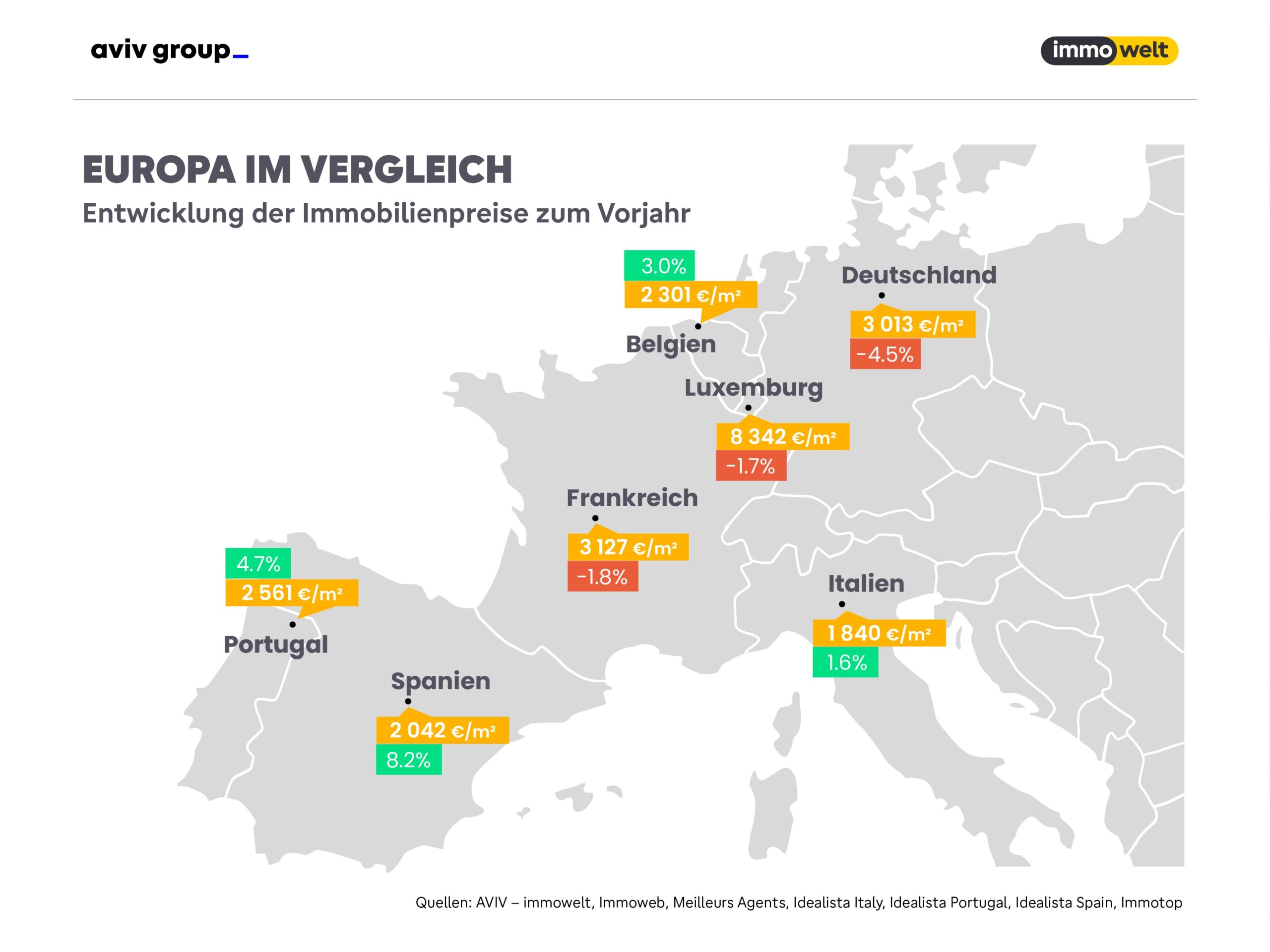 Immobilienmärkte im Europa-Vergleich: In Deutschland ist Besserung in Sicht